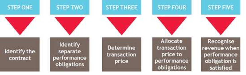 IFRS 15 Revenue - BDO