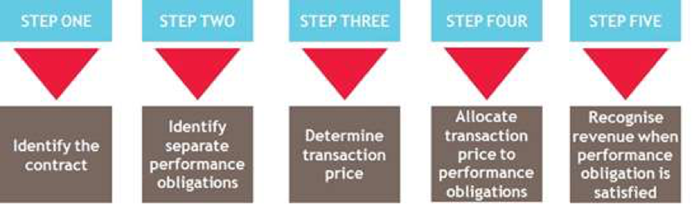 ifrs-15-revenue-bdo